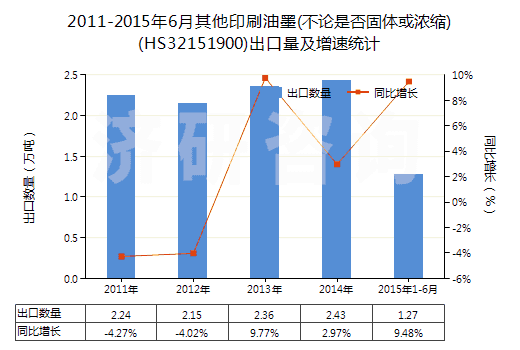 2011-2015年6月其他印刷油墨(不論是否固體或濃縮)(HS32151900)出口量及增速統(tǒng)計